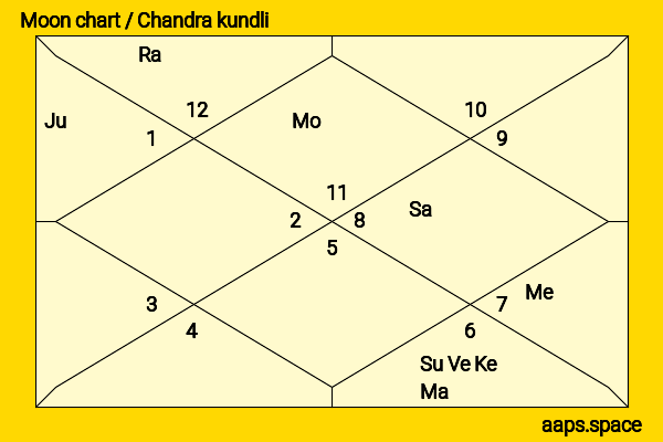 Neil Bhatt chandra kundli or moon chart